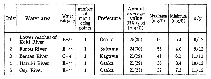 Table 5-2-5 Water Areas Recorded High Level of BOD(annual average value) in FY1993