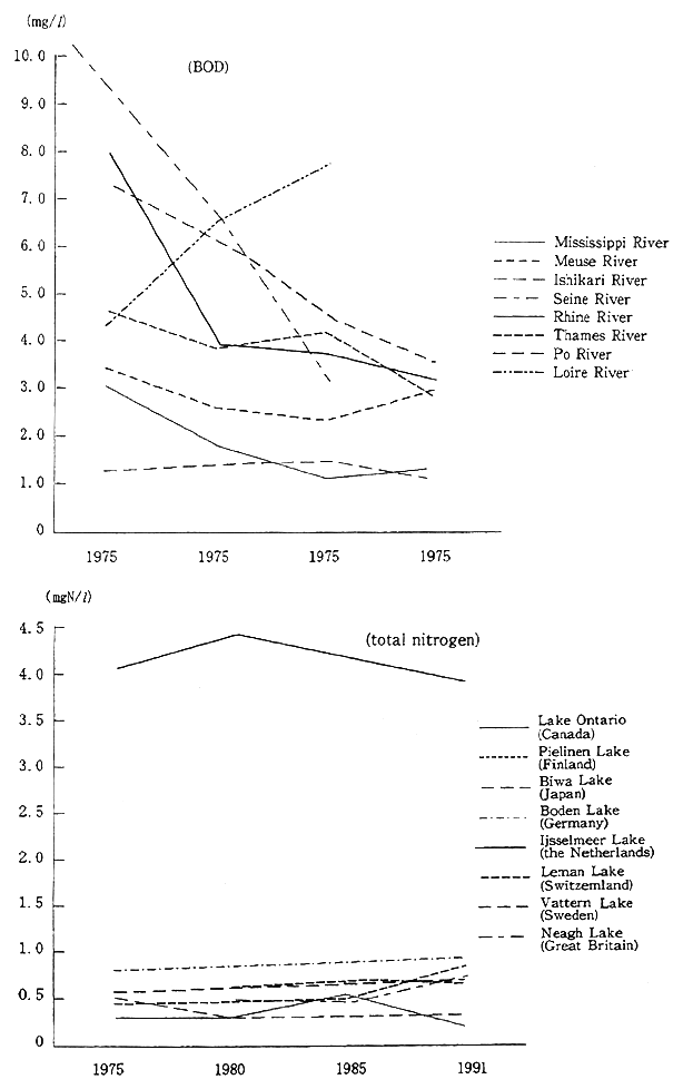 Fig. 5-2-5 Water Quality of Major Rivers in Developed Countries