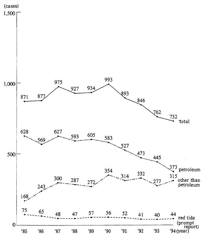 Fig. 5-2-6 Trend in Number of Confirmed Cases of Marine Pollution