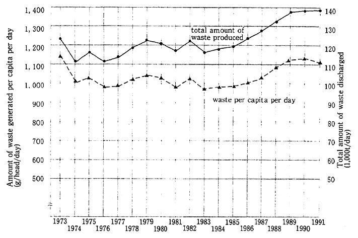 Fig. 5-4-1 Trends in Total Waste Generated and Amount per Capita per Day