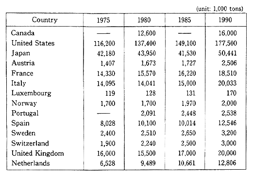 Table 5-4-2 Changes in Amount of Municipal Waste Generated in Developed Countries