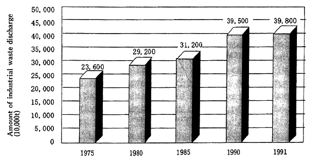 Fig. 5-4-2 Trends in Amount of Industrial Waste Generated in Japan