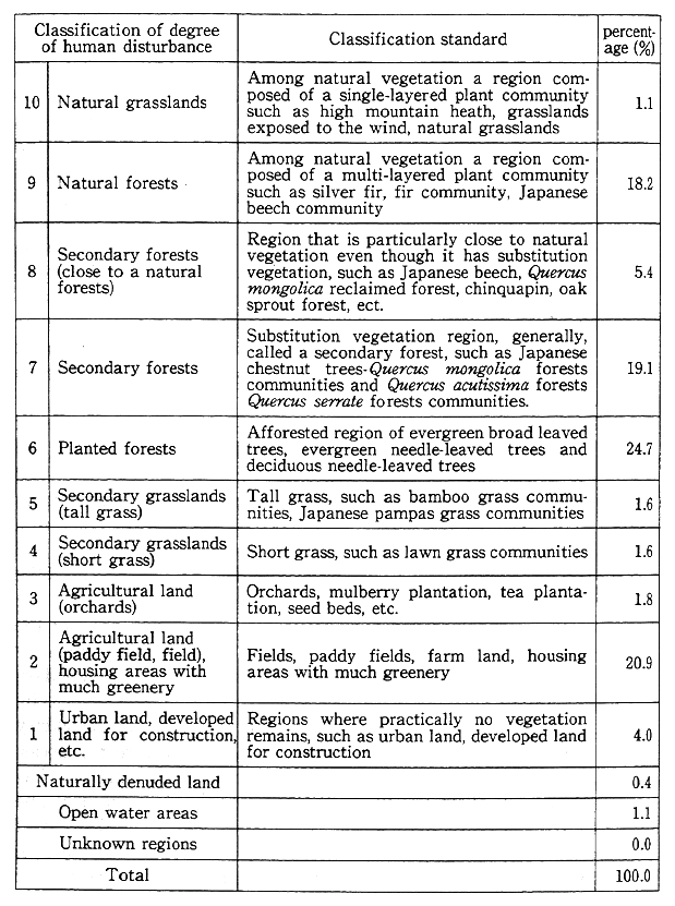 Table 5-5-1 Frequency of Vegetation Appearance by Degree of Human Disturbance