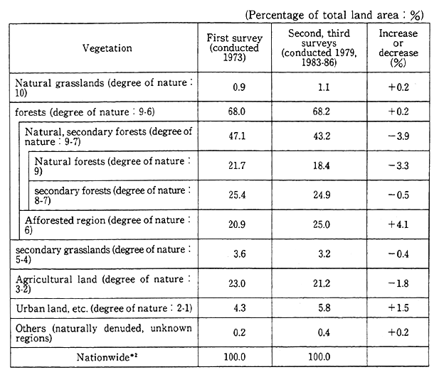 Table 5-5-2 Changes in Vegetation Classified by Degree of Human Disturbance