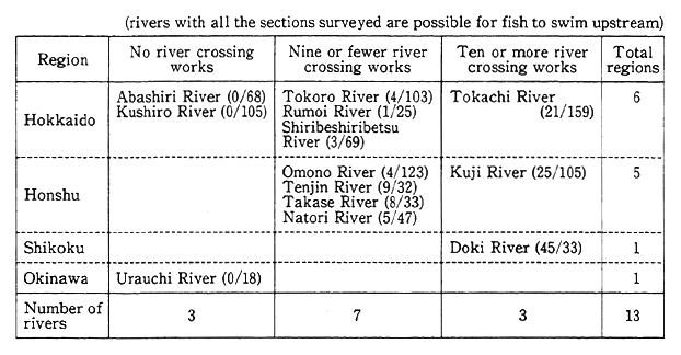 Table 5-5-3 Rivers in which Fish can swim Upstream