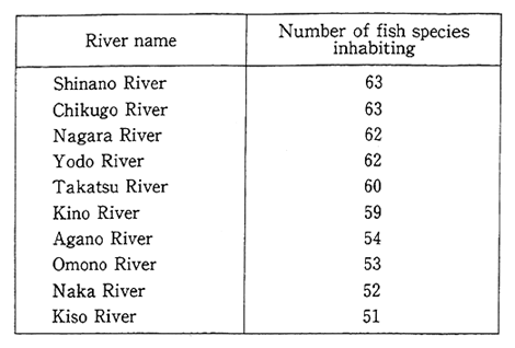 Table 5-5-4 Rivers Inhabited by Many Fish Species