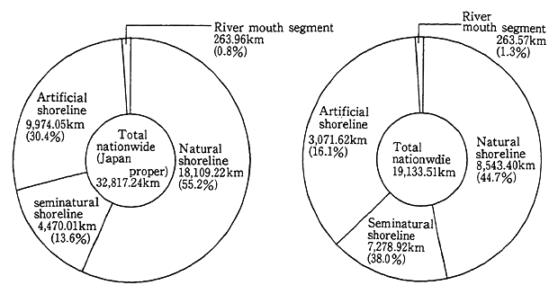 Fig. 5-5-10 Proportional Classification of Coastlines