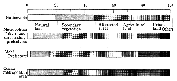 Fig. 5-5-11 Vegetation in Three Urban Areas