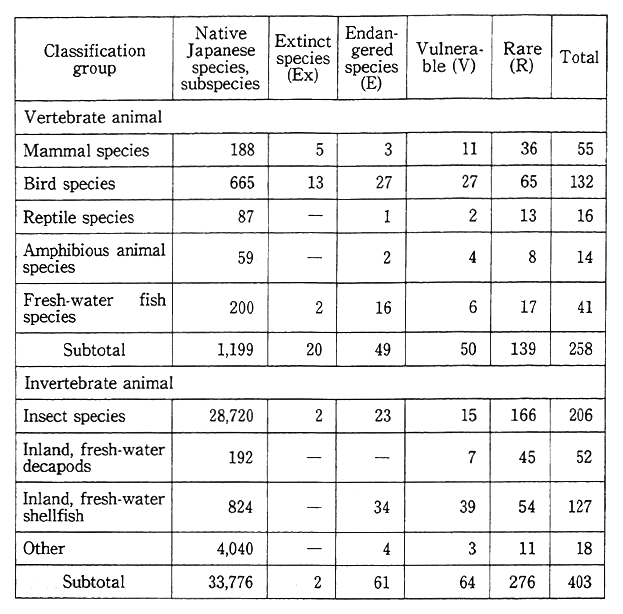 Table 5-6-1 Number and Species of Wildlife that are in Danger of Extinction in Japan