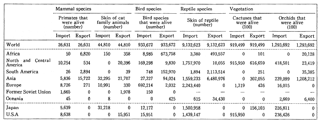 Table 5-6-5 Wildlife and Trade in Their Products Reported according to the Washington Convention (1990)