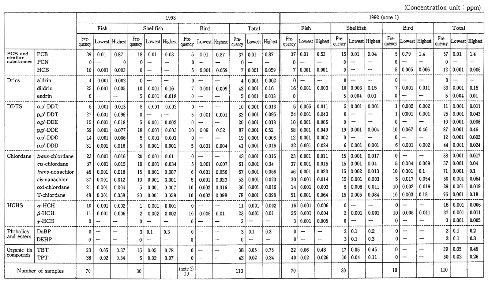 Table 5-6-6 Summary of the Results of the 1993 Biological Monitoring and Comparison with 1992