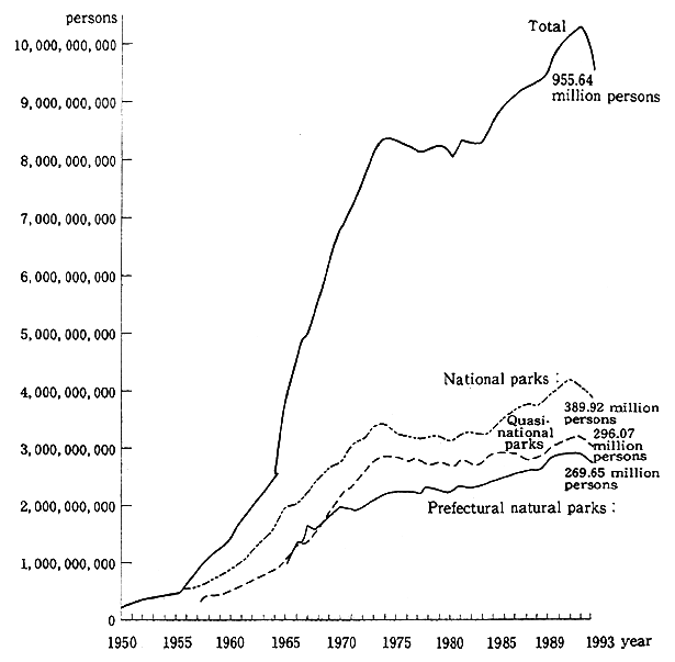 Fig. 5-7-1 Trends in Number of Visitors to Natural Parks