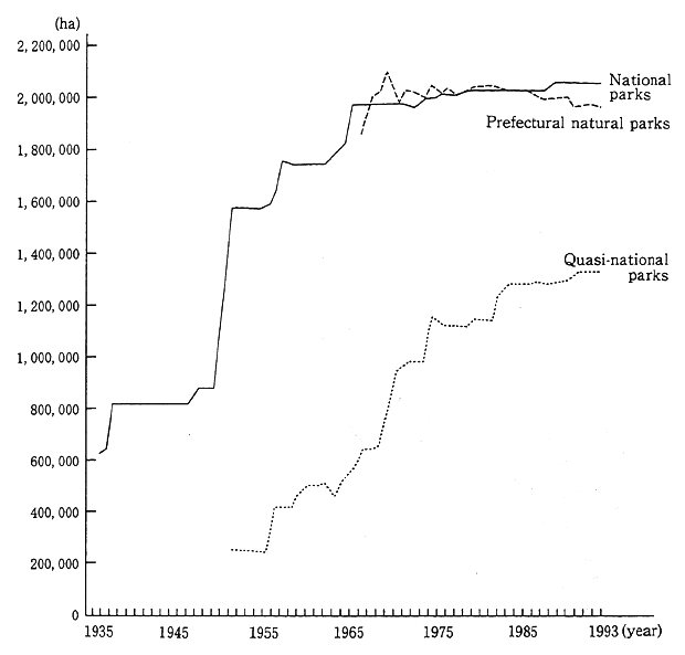 Fig. 5-7-2 Area Covered by Natural Parks