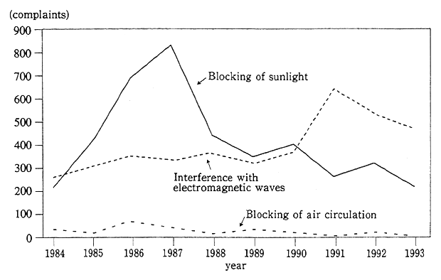 Fig. 5-8-2 Trends in Complants About Pollution Other Than Seven Typical Pollutions