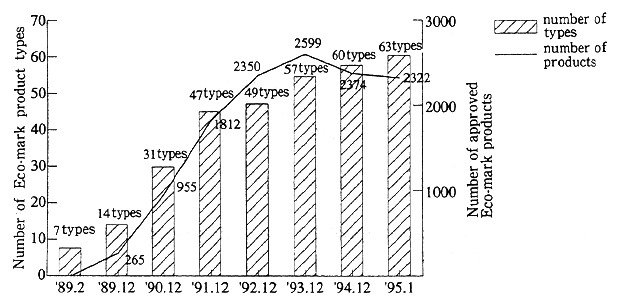 Fig. 5-9-2 Trends in Types of Eco-mark Products and Approved Products