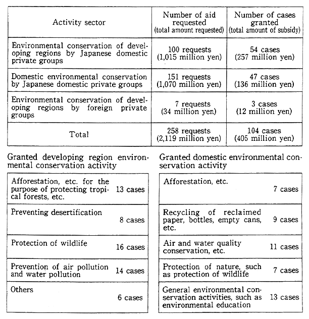 Table 5-9-2 1993 Global Environment Fund Aid List-Aid Requested and Granted