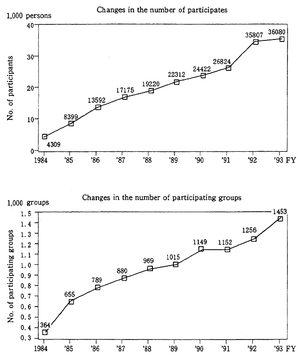 Fig. 5-9-3 Changes in Number of Participants and Number of Participating Groups in the National Aquatic Life Survey