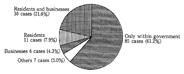 Fig. 5-9.4 User of Environmental Data