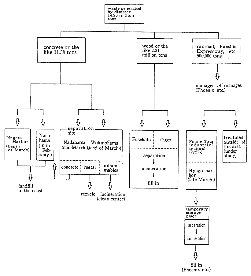 Fig. 5-10-1 Flow of Treatment and Disposal of Waste Generated by Disaster