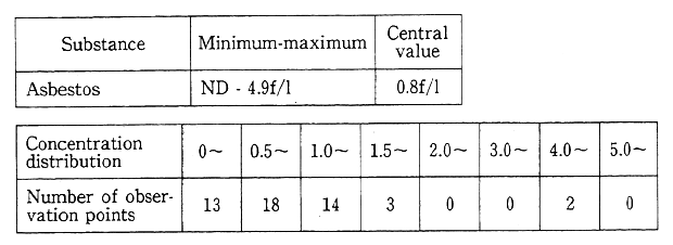 Table 5-10-1 Emergency Monitoring Survey