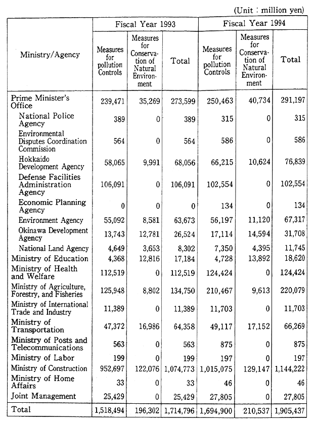 Table 6-2-1 Environment Conservation Budget Breakdown by Ministries and Agencies (Initial Amount)