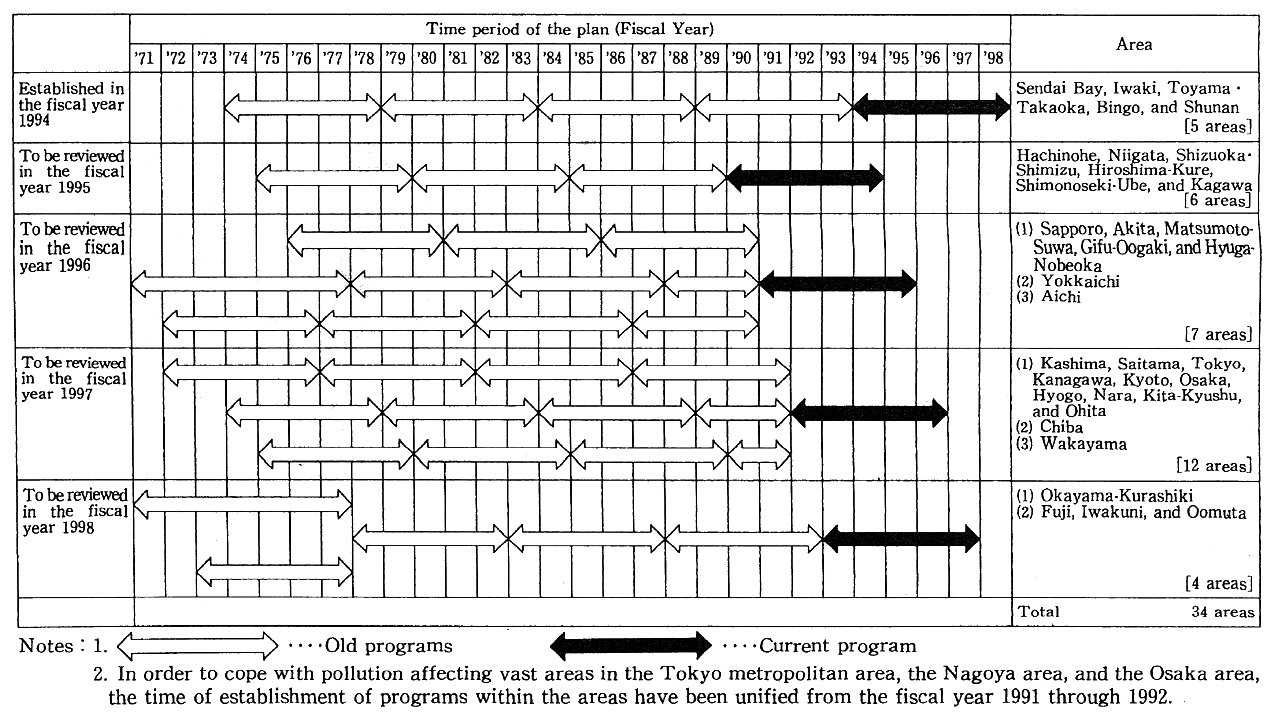 Table 6-5-1 The Status of Regional Environmental Pollution Control Programs