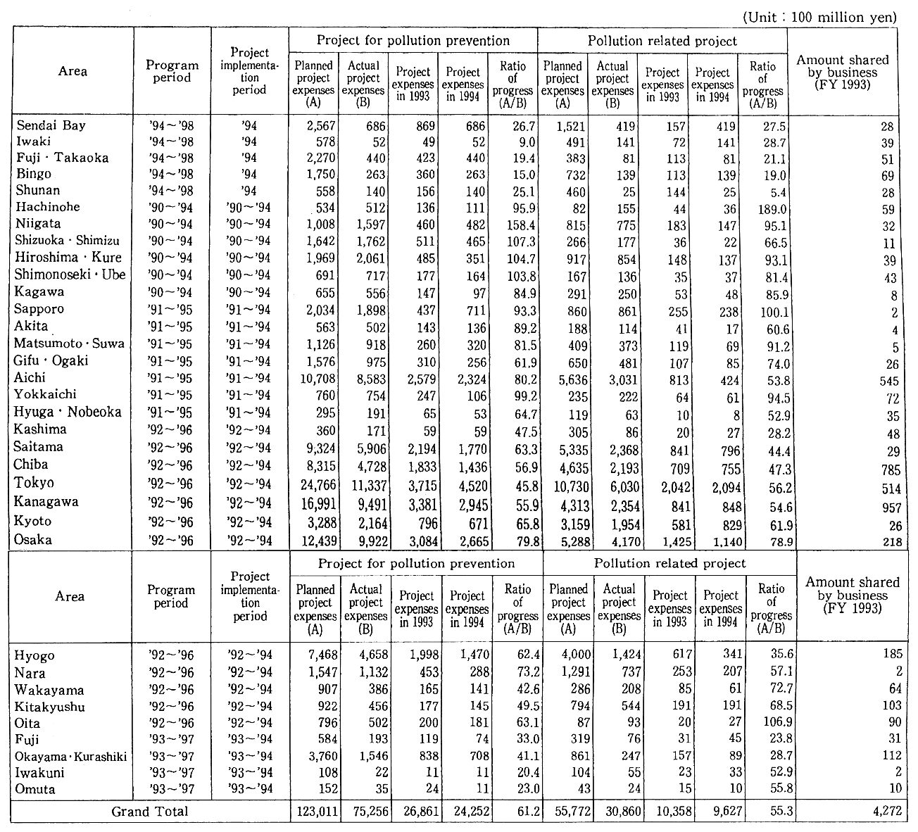 Table 6-5-3 The Enforcement Status of Projects Stipulated in Regional Environmental Pollution Control Programs