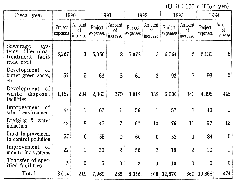 Table 6-5-4 Project Expenses and Amounts of Increase in Government's Share or Subsidy concerning Public Pollution Control Projects