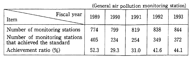 Table 6-5-6 Achievement Status of the Environmental Quality Standards concerning Suspended Particulate Matter in the Areas where Regional Environmental Pollu- tion Control Programs are Enforced