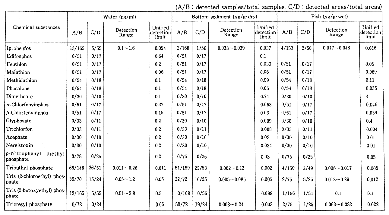 Table 6-7-1 Result of Environmental Survey for Water (fiscal year 1993)