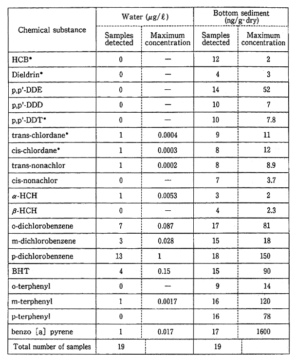 Table 6-7-3 Result of Monitoring of Water and Bottom Sediment (fiscaL year 1993)