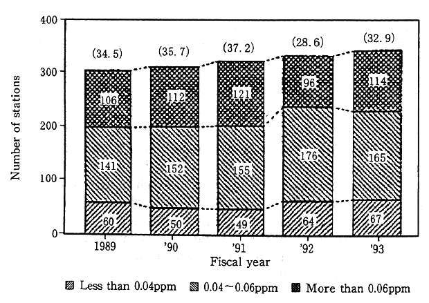 (Roadside air pollution mqnitorring stations)