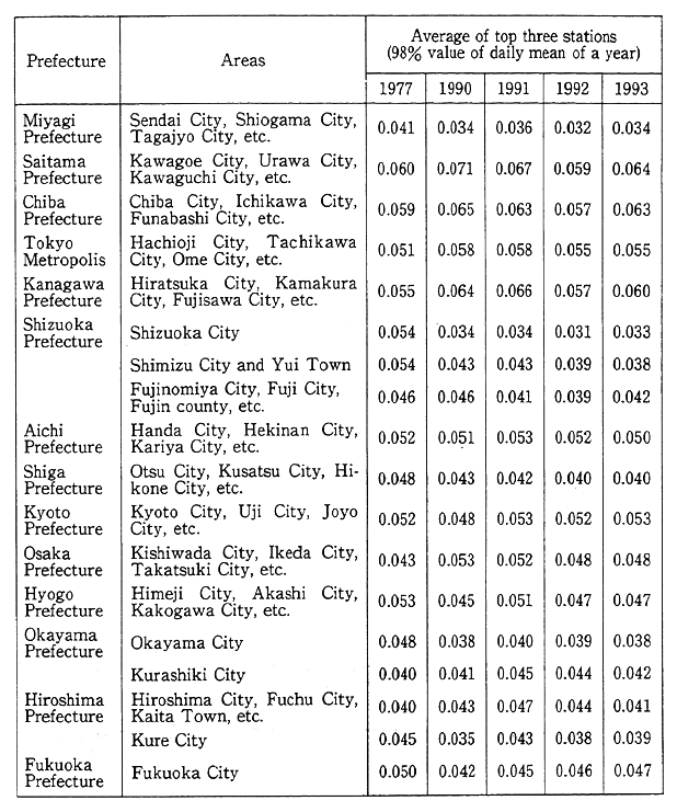 Table 7-1-1 Changes in Nitrogen Dioxide Levels in Areas of which the Daily Means come between 0.04ppm and 0.06ppm (general air pollution monitoring stations)