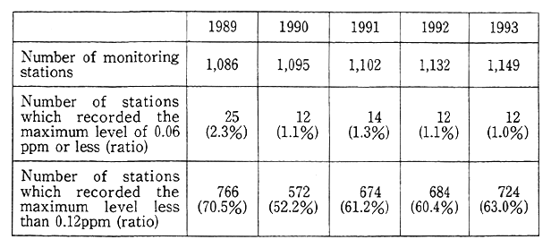 Table 7-1-3 Changes in Number of Monitoring Stations by Level of Photochentical Oxidants (total of general and roadside air pollution monitoring stations)