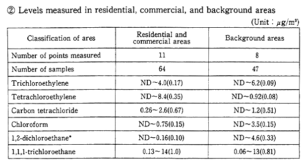 (Table 7-1-6 continued)