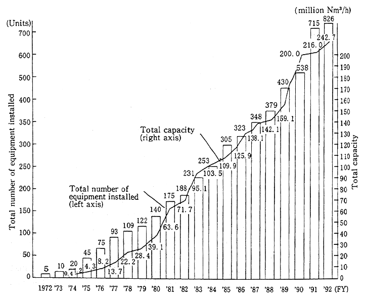 Fig. 7-2-1 Progress of Installation of Smoke Denitrification Equipment by Fiscal Year