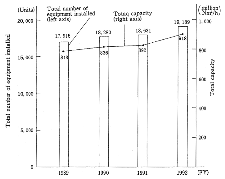 Fig. 7-2-2 Progress of Installation of Dust Collectors by Fiscal Year