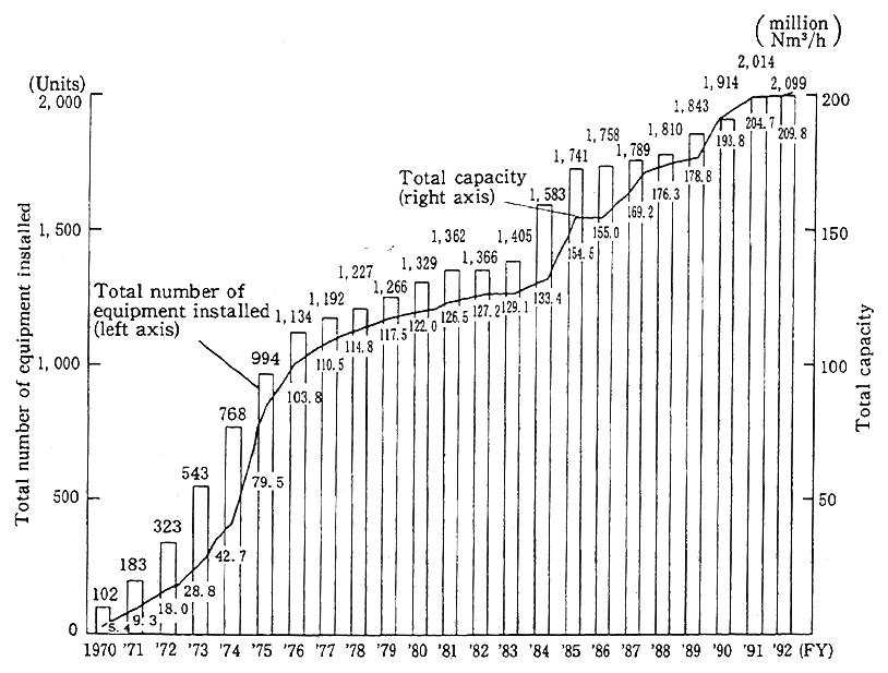 Fig. 7-2-3 Progress of Installation of Stack Smoke Desulfurizers