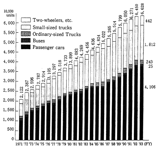 Fig. 7-4-1 Changes in Number of Autoniobiles in Operation