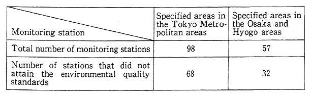Table 7-4-1 Achievement Status of Environment Quality Standards concerning Nitrogen Dioxide at Roadside Air Pollution Monitoring Stations in Major Cities (areas specified in the Automobile Nox Law)