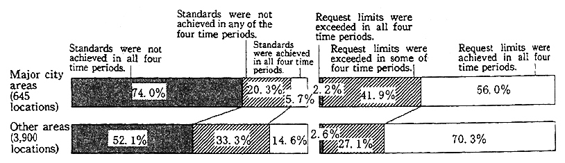 Fig. 7-4-2 Achievement Status of Environmental Quality Standards and the Exceeding Ratio of Request Limits concerning Automobile Traffic Noise in Major City Areas and Other Areas (fiscal year 1993)