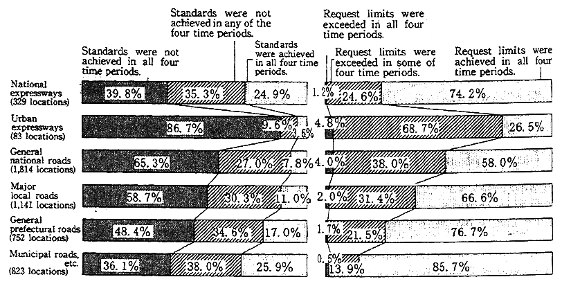 Fig. 7-4-3 Achievement Status of Environmental Quality Standards and the Exceeding Ratio of Request Limits concerning Automobile Traffic Noise by Type of Roads (fiscal year 1993) second highest in the general national roads, and third in the major local roads (Figure 7-4-3).