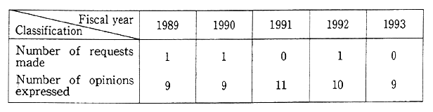 Table 7-4-2 Numbers of Requests or Opinions Made by Governor of Prefectures concerning Automobile Noise According to Noise Regulation Law