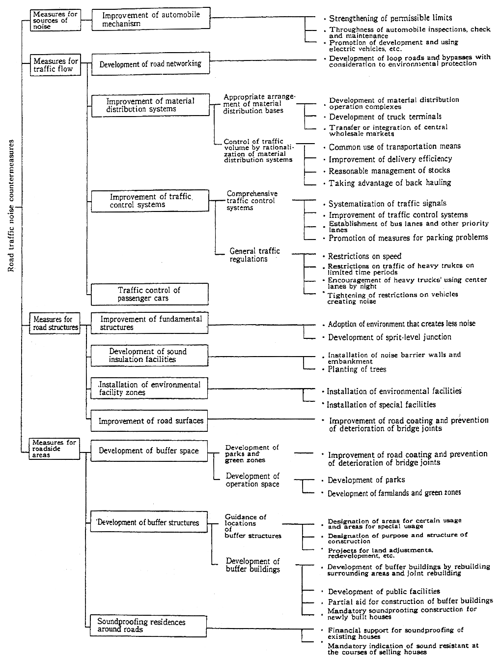 Fig. 7-4-4 System of Road Traffic Noise Countermeasures