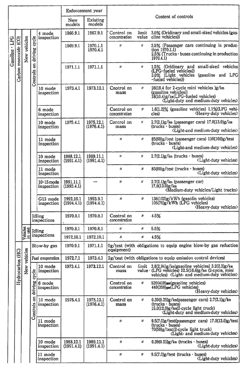 Table 7-4-3 Progression of Vehicle Exhaust Controls