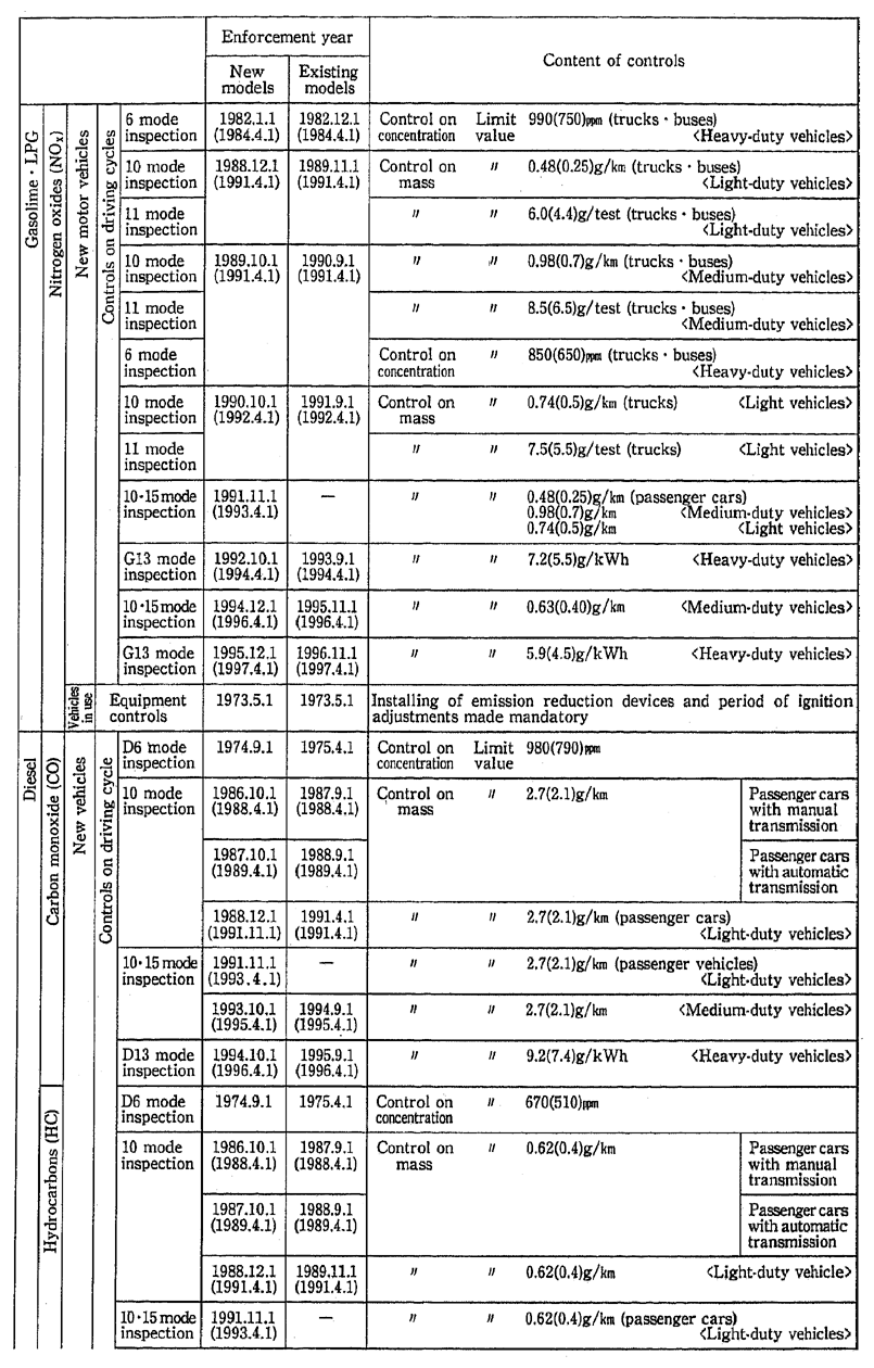 (Table 7-4-3 continued)