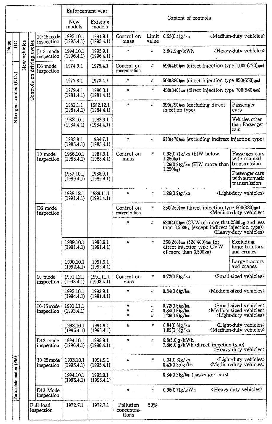 (Table 7-4-3 continued)