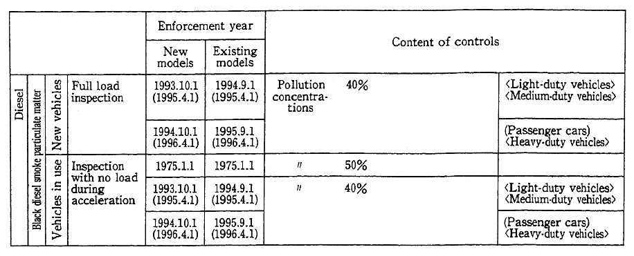 (Table 7-4-3 continued)