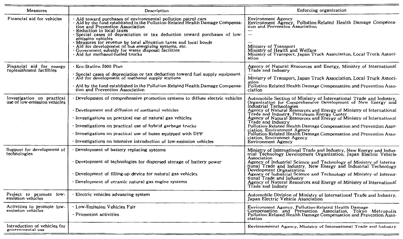 Table 7-4-4 Status of Governmental Measures for Promotion of Low-emission Vehicles