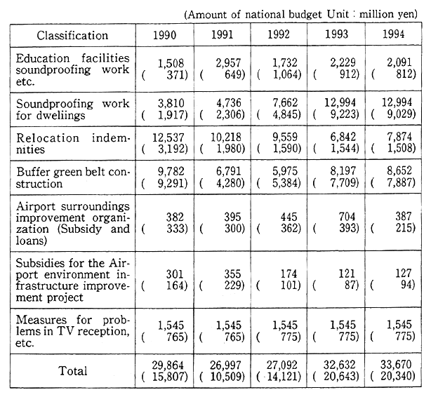 Table 7-4-5 Airport Environment Protection Measures